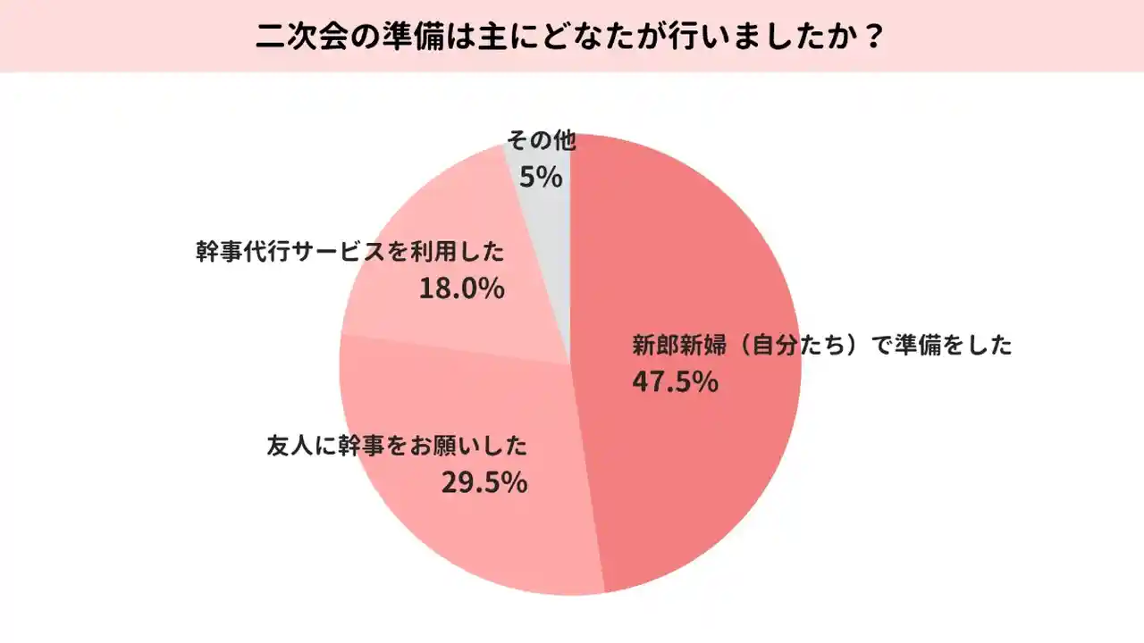 二次会準備誰がした？のアンケート結果