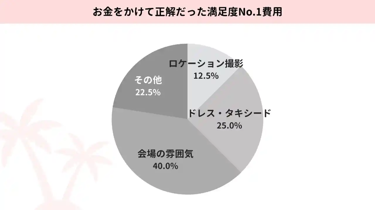 お金をかけて正解！な費用のグラフ