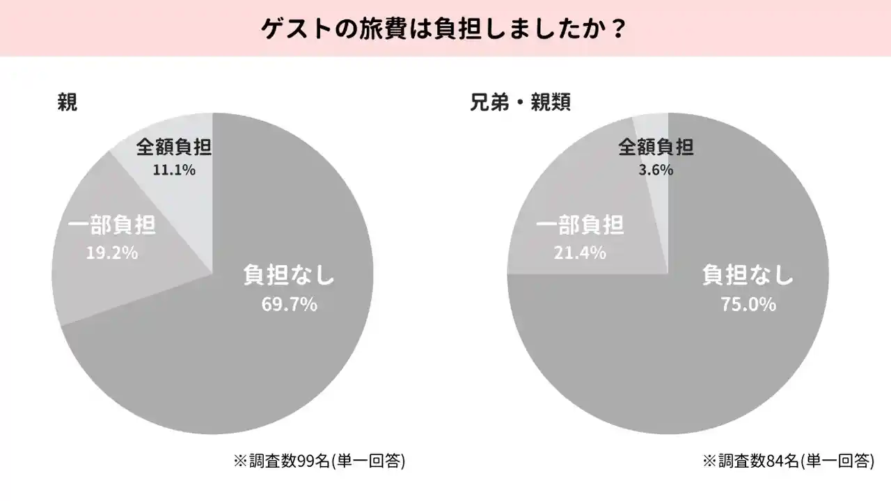 親族の旅費は負担したかどうかのグラフ