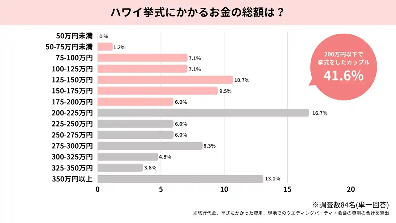 ハワイ結婚式の総額のグラフ
