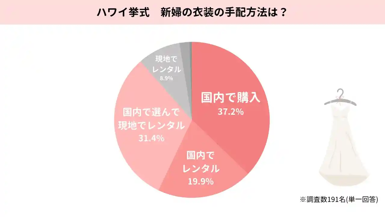 衣装をどこで手配したかのグラフ