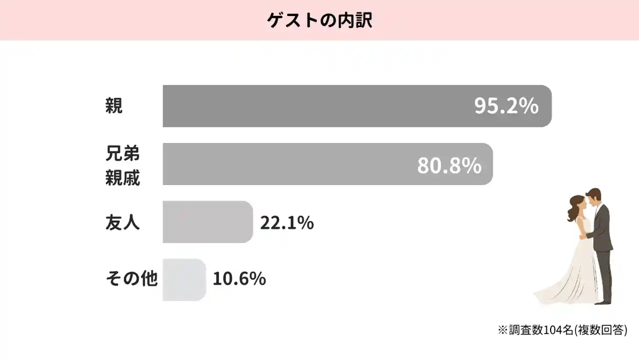 ゲストの内訳グラフ