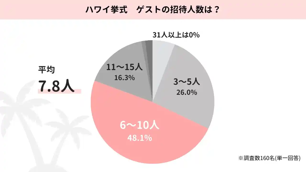 ハワイ結婚式の招待人数のグラフ