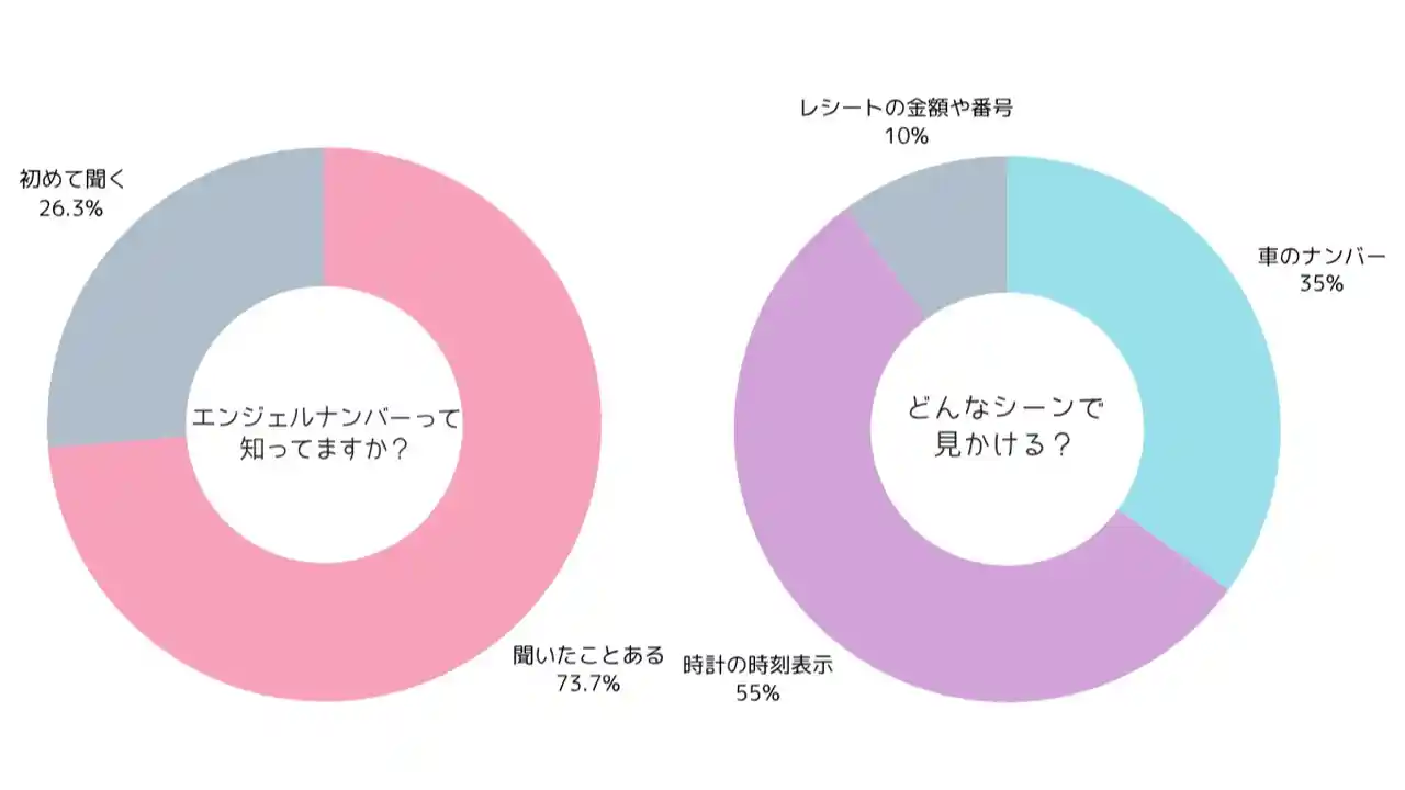 エンジェルナンバーを見かけるシーンの統計データ