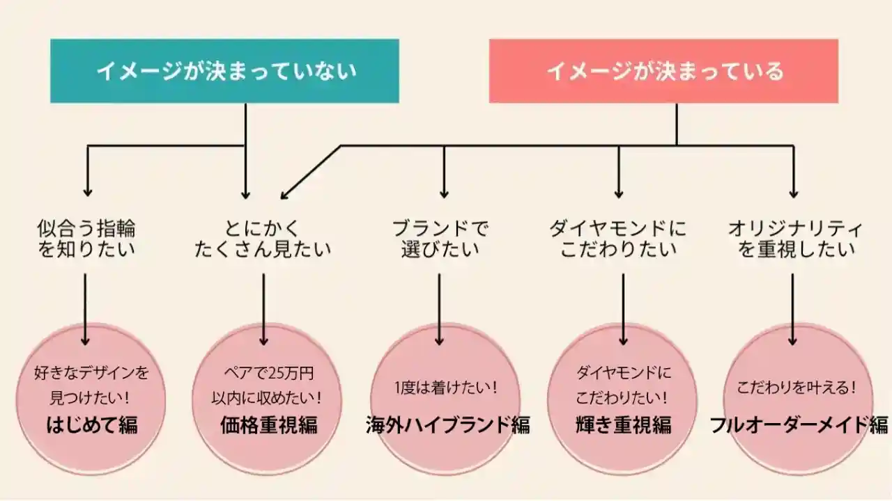 新宿エリア結婚指輪婚約指輪巡り診断チャート