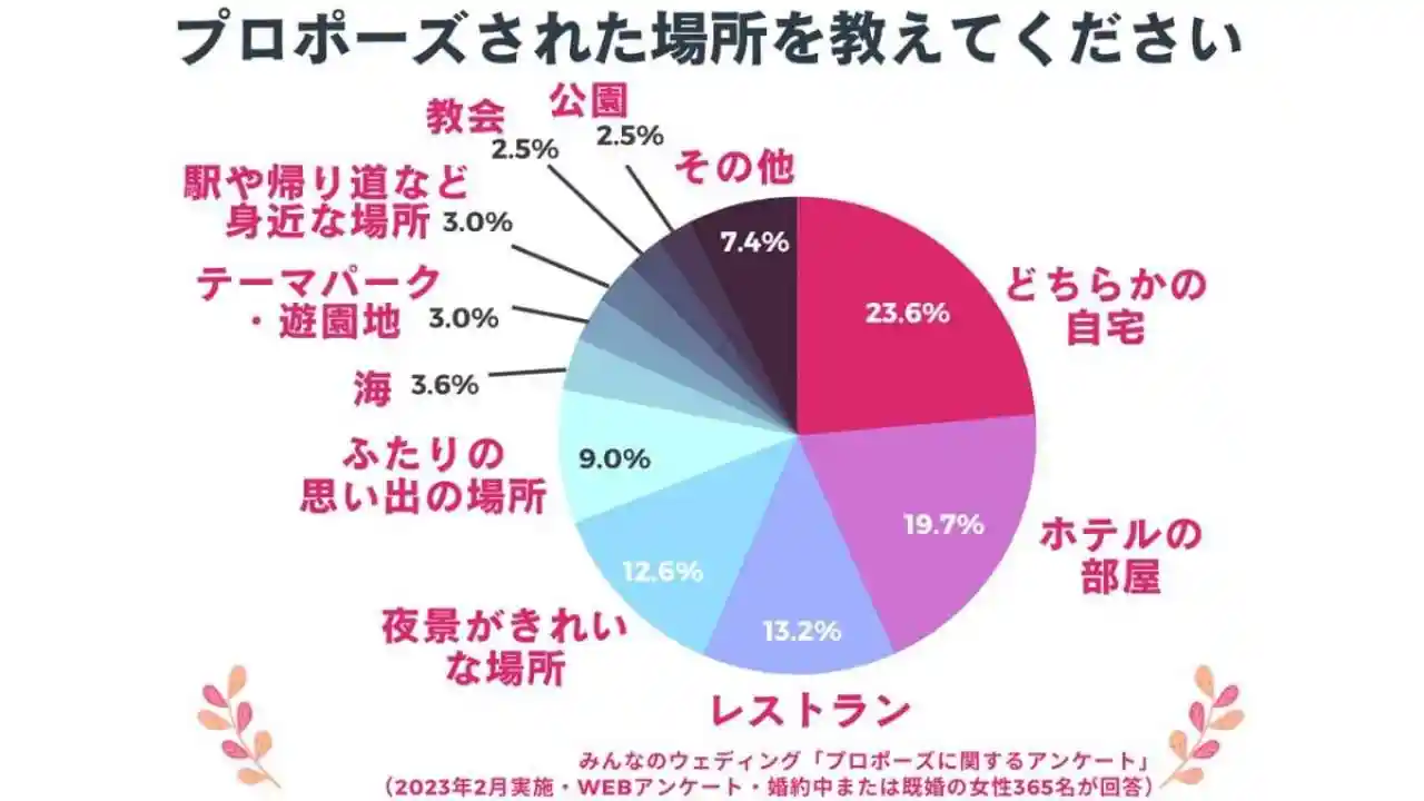 人気のプロポーズの場所は意外な「自宅」
