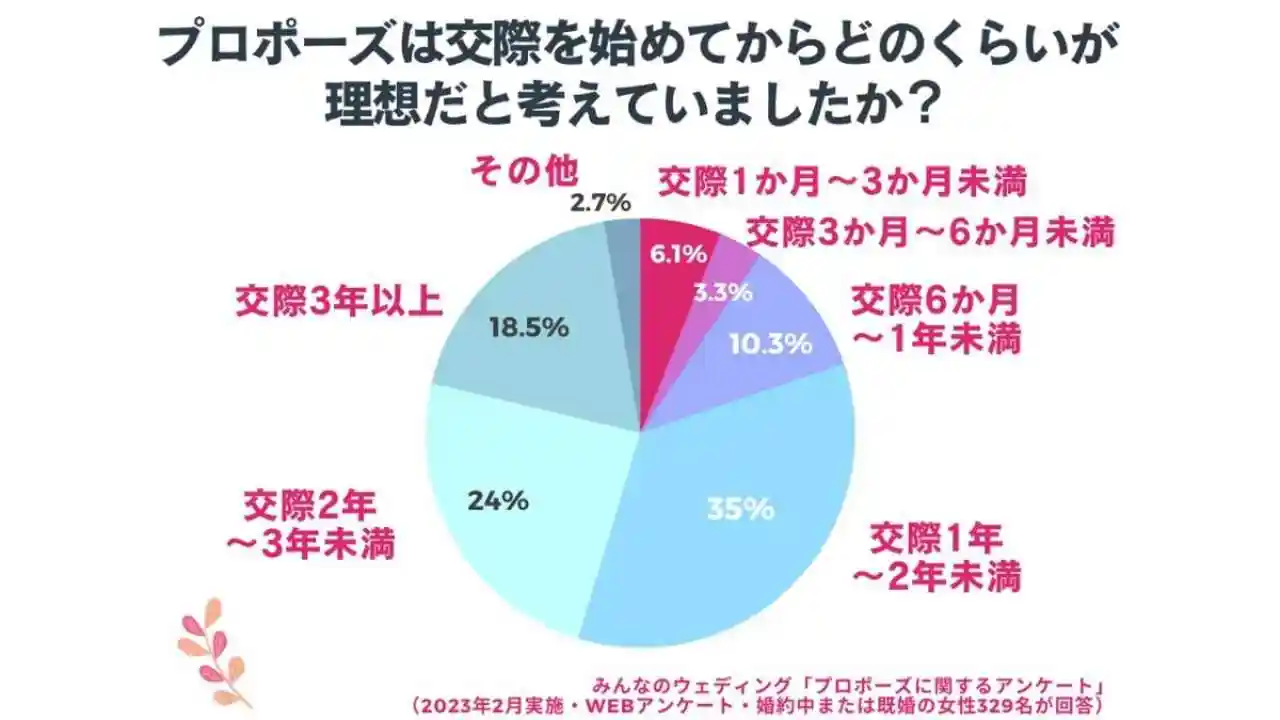 理想のプロポーズのタイミング