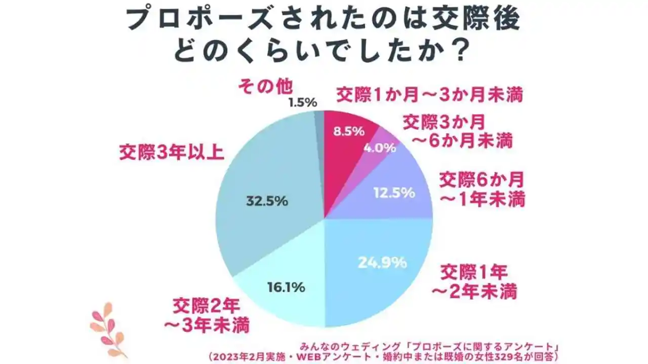 交際期間
