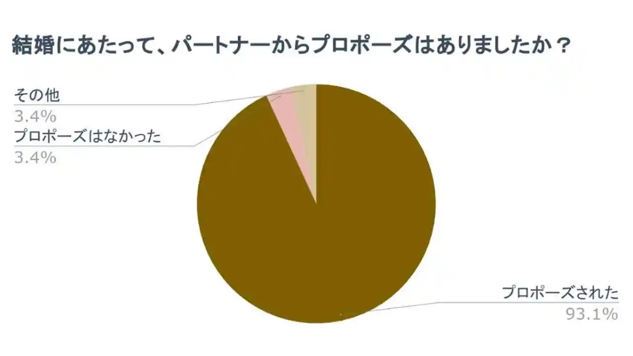 93%の人が実際にプロポーズされている！