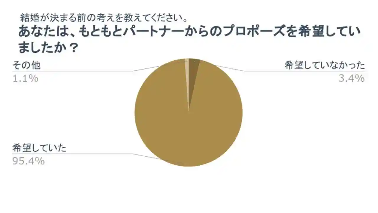 95%の女性がプロポーズを希望している
