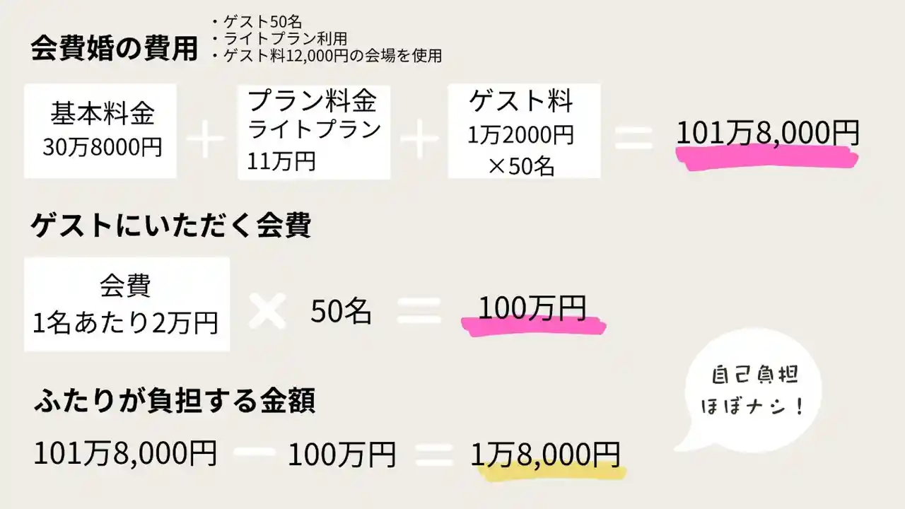 エニマリの会費婚