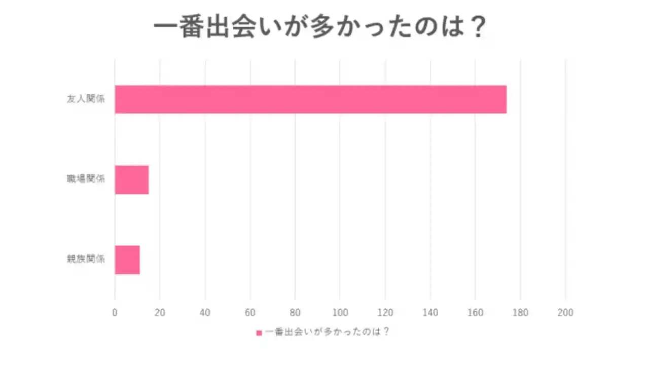 アンケート　出会い