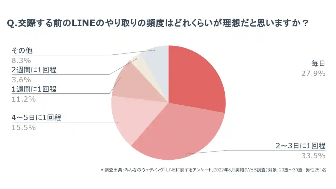 LINEに関するアンケート