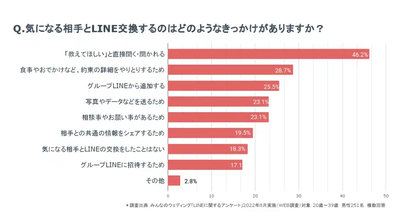 LINEに関するアンケート