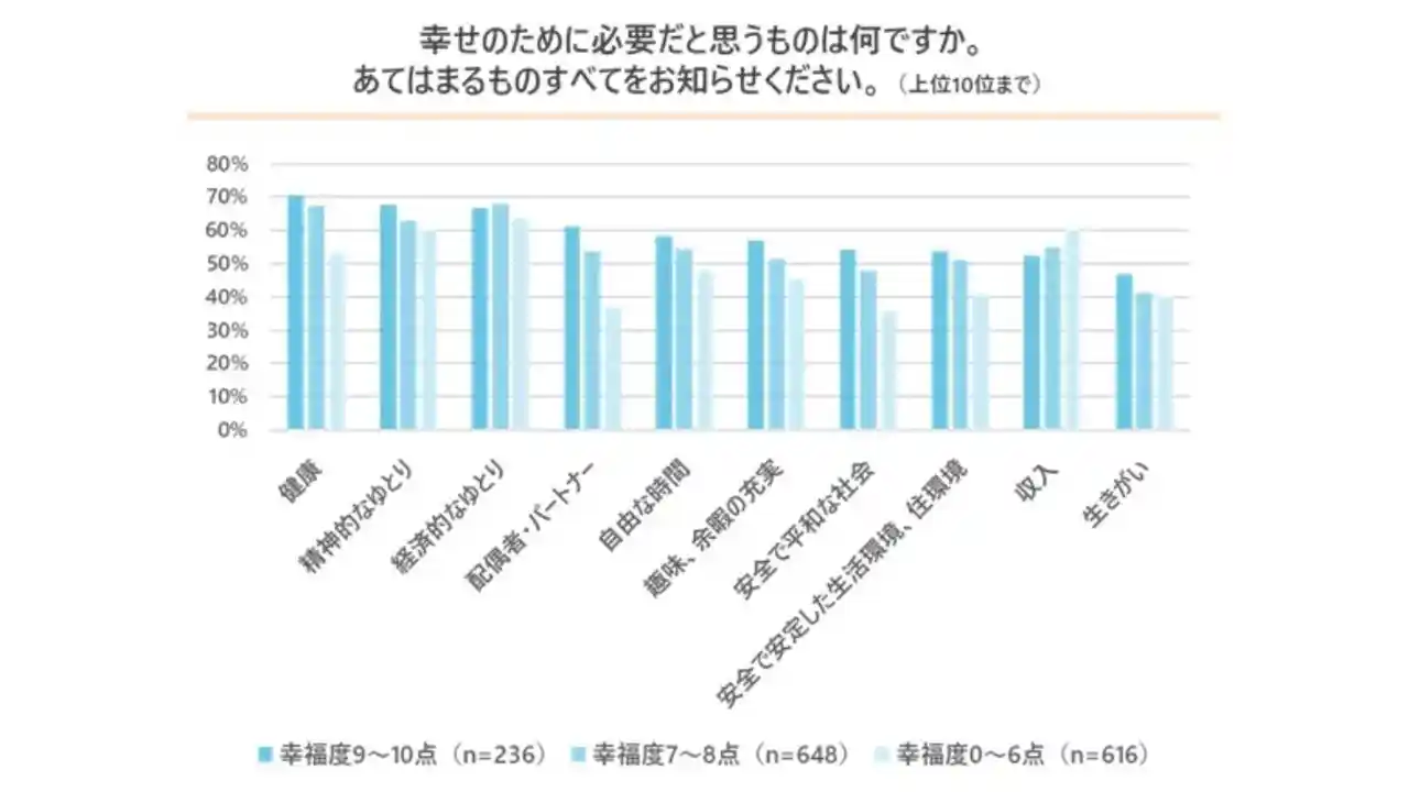 幸せになるために最も必要なものは「健康」　アンケート