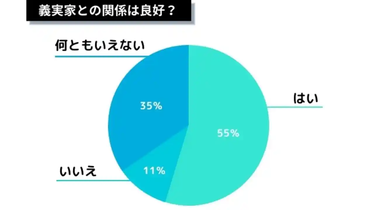 義実家との関係がうまくいっている人の割合