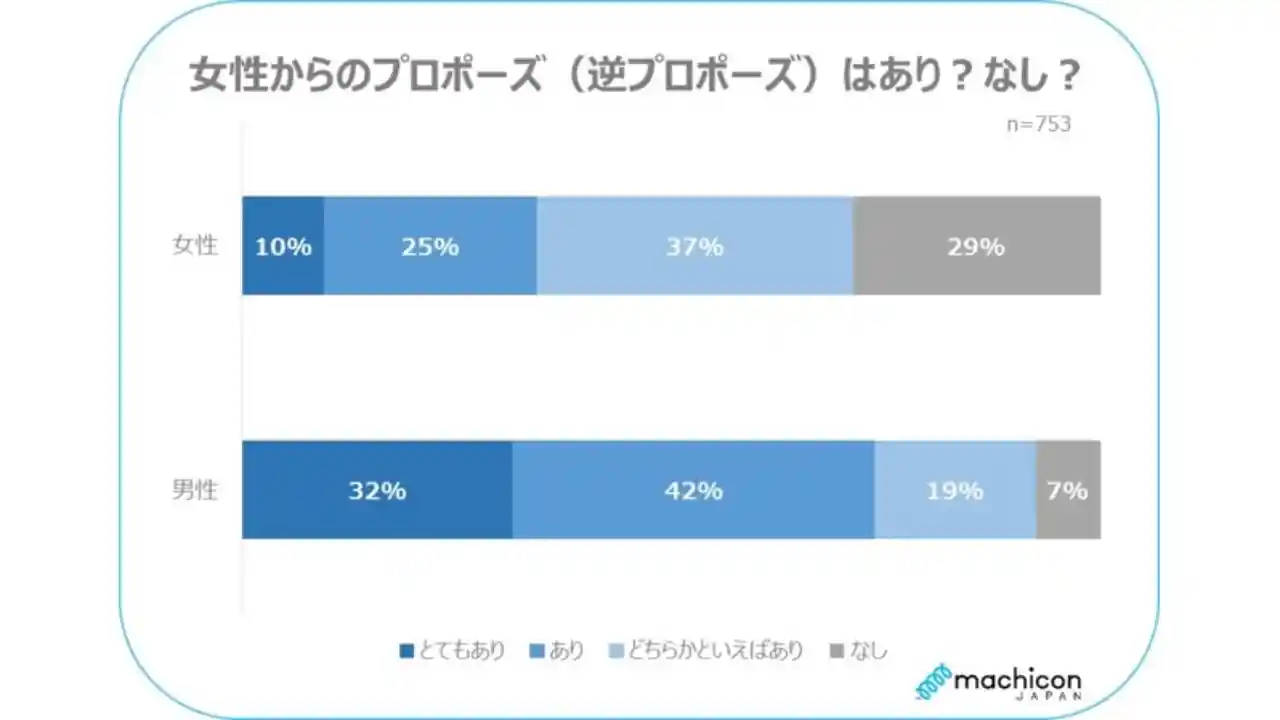 【男性の本音は？】女性からの"逆プロポーズ"は大アリ！