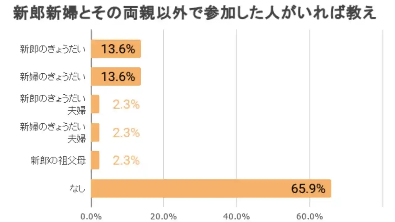 コロナで両家顔合わせが入籍後に オンラインは不安 結婚前の両家の顔合わせに関するカップルたちのリアル 年秋アンケート みんなのウェディングニュース