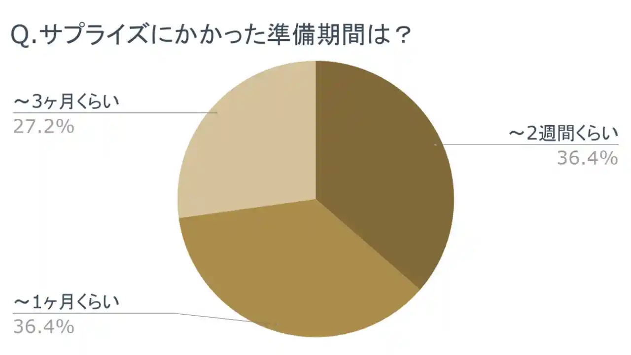 プロポーズにサプライズは必要 女性がうれしいサプライズ うれしくないサプライズ みんなのウェディングニュース