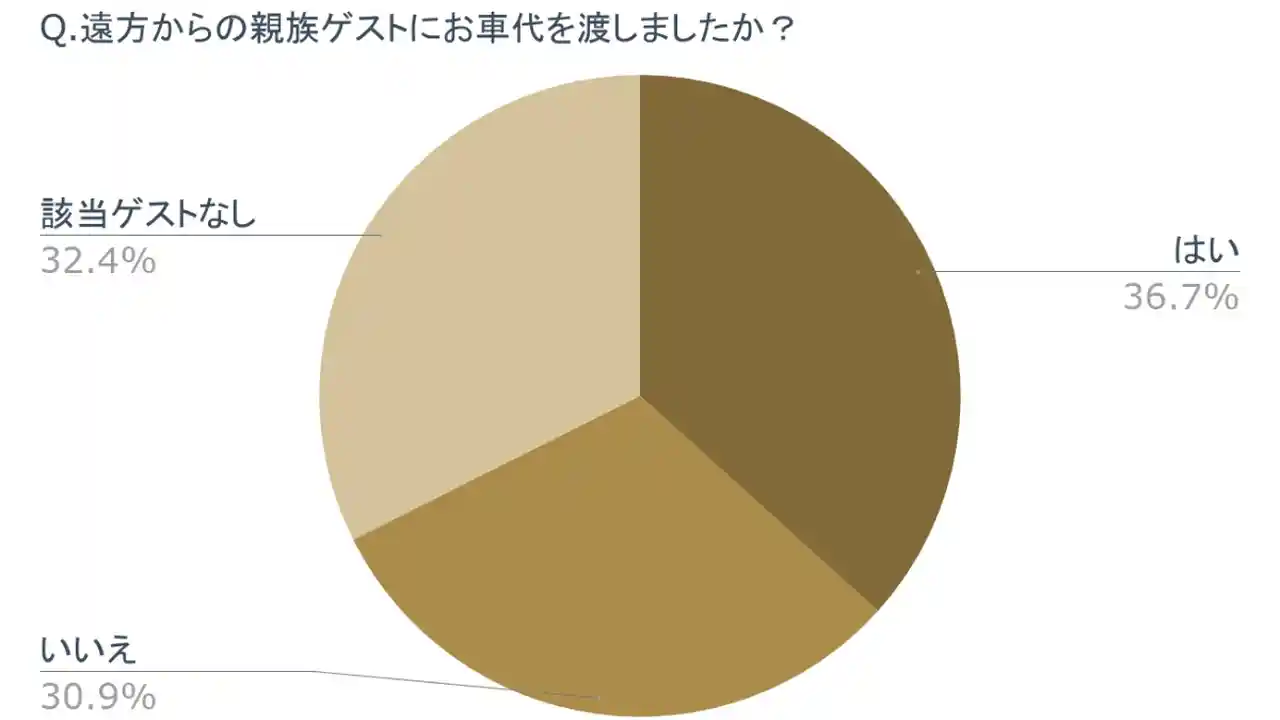 遠方ゲスト 親族ゲストへのお車代って払った みんなのウェディングニュース