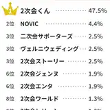 【体験談付き】結婚式二次会の幹事は誰に頼む？幹事代行サービスはアリ？メリット・デメリット、費用やリアルな声を紹介！