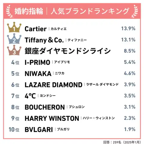 【2025年11月最新版】259名が選んだ！婚約指輪の人気ブランドランキング
