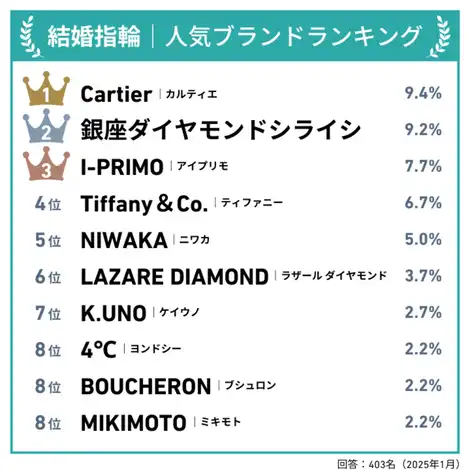 【2025年11月最新版】403名が選んだ！結婚指輪の人気ブランドランキング